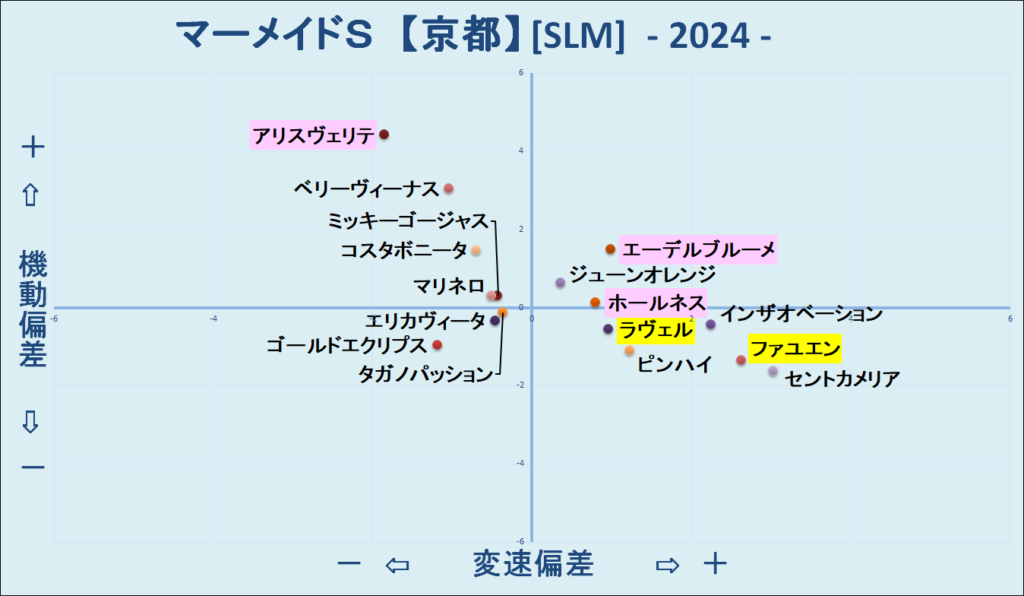 2024　マーメイドＳ　機変マップ　結果